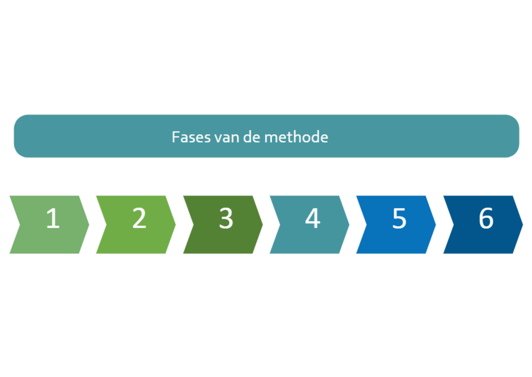 Fase 1 Voorbereiding